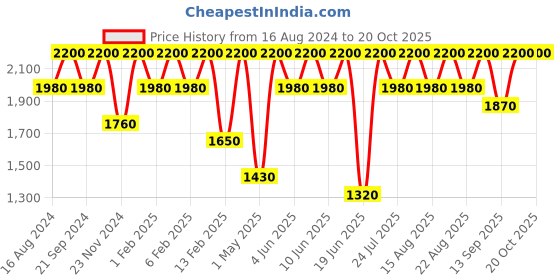 tatacliq.com Shiseido Lipliner Inkduo Prime Line 01 Bare 1.1 gm shiseido Price History Graph from 16 Aug 2024 to 20 Oct 2025