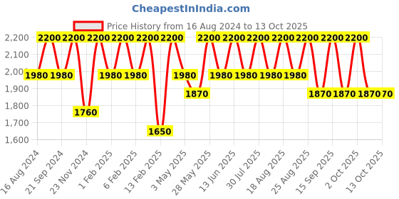 tatacliq.com Shiseido Lipliner Inkduo Prime Line 03 Mauve 1.1 gm shiseido Price History Graph from 16 Aug 2024 to 13 Oct 2025