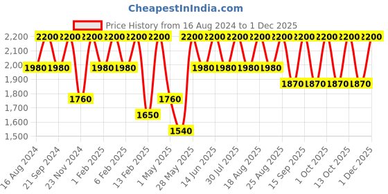 tatacliq.com Shiseido Lipliner Inkduo Prime Line 05 Geranium 1.1 gm shiseido Price History Graph from 16 Aug 2024 to 1 Dec 2025