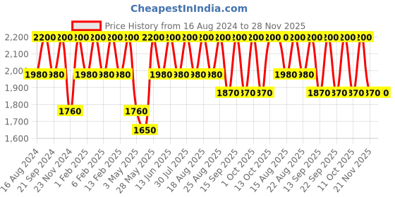 tatacliq.com Shiseido Lipliner Inkduo Prime Line 07 Poppy 1.1 gm shiseido Price History Graph from 16 Aug 2024 to 28 Nov 2025