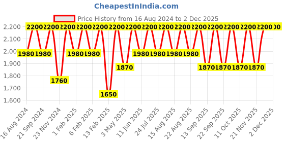 tatacliq.com Shiseido Lipliner Inkduo Prime Line 08 True Red 1.1 gm shiseido Price History Graph from 16 Aug 2024 to 2 Dec 2025