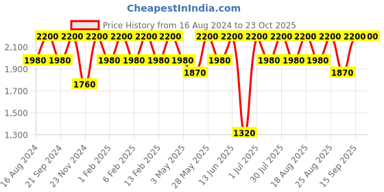 tatacliq.com Shiseido Lipliner Inkduo Prime Line 11 Plum 1.1 gm shiseido Price History Graph from 16 Aug 2024 to 23 Oct 2025