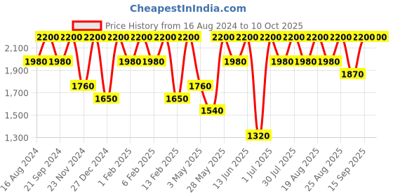 tatacliq.com Shiseido Microliner Ink Crayon 03 Plum 0.08 gm shiseido Price History Graph from 16 Aug 2024 to 10 Oct 2025