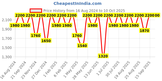 tatacliq.com Shiseido Microliner Ink Crayon 04 Navy 0.08 gm shiseido Price History Graph from 16 Aug 2024 to 10 Oct 2025