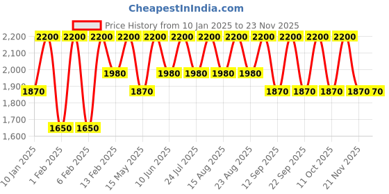 tatacliq.com Shiseido MicroLiner Ink Grey 0.08 gm shiseido Price History Graph from 10 Jan 2025 to 21 Nov 2025