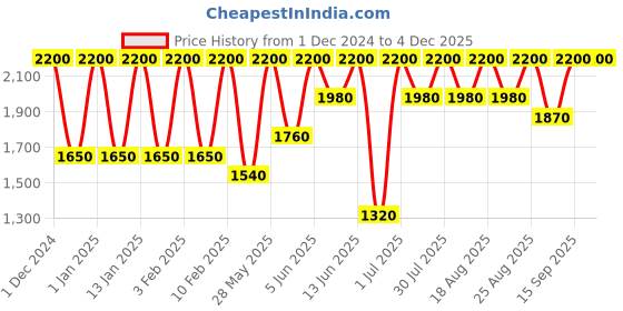 tatacliq.com Shiseido MicroLiner Ink Violet 0.08 gm shiseido Price History Graph from 1 Dec 2024 to 2 Dec 2025