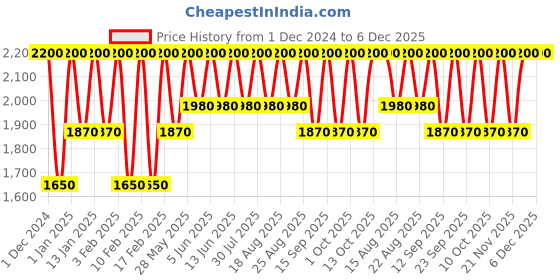 tatacliq.com Shiseido MicroLiner Ink Yellow 0.08 gm shiseido Price History Graph from 1 Dec 2024 to 5 Dec 2025