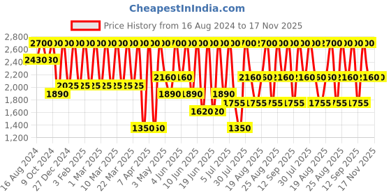 tatacliq.com Shiseido Modernmatte Powder Lipstick 509 Flame 4 gm shiseido Price History Graph from 16 Aug 2024 to 17 Nov 2025