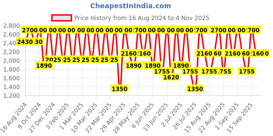 tatacliq.com Shiseido Modernmatte Powder Lipstick 510 Night Life 4 gm shiseido Price History Graph from 16 Aug 2024 to 2 Nov 2025