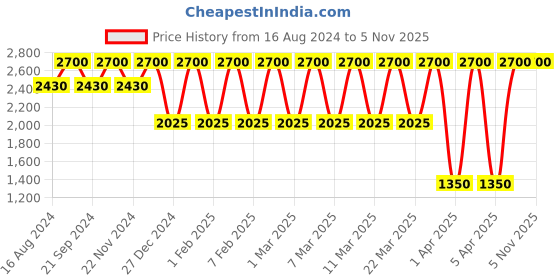 tatacliq.com Shiseido Modernmatte Powder Lipstick 511 Unfiltered 4 gm shiseido Price History Graph from 16 Aug 2024 to 4 Nov 2025