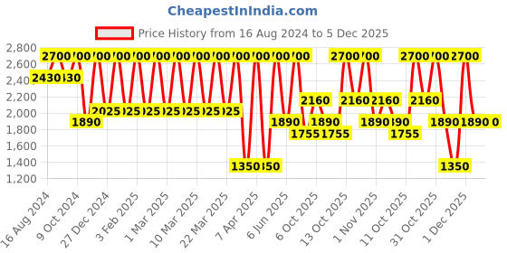 tatacliq.com Shiseido Modernmatte Powder Lipstick 516 Exotic Red 4 gm shiseido Price History Graph from 16 Aug 2024 to 5 Dec 2025