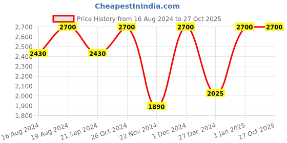 tatacliq.com Shiseido Modernmatte Powder Lipstick 517 Rose Hip 4 gm shiseido Price History Graph from 16 Aug 2024 to 26 Oct 2025