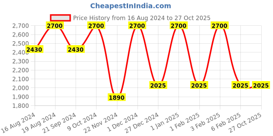 tatacliq.com Shiseido Modernmatte Powder Lipstick 526 Kitten Heel 4 gm shiseido Price History Graph from 16 Aug 2024 to 26 Oct 2025