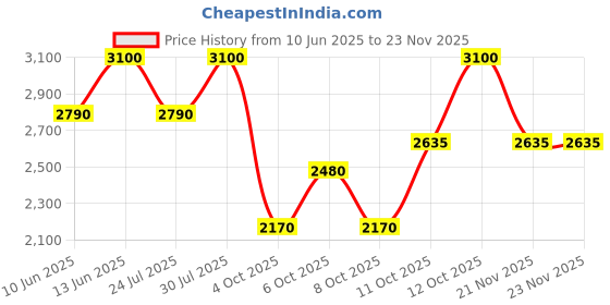 tatacliq.com Shiseido Perfect UV Protector Hydro Fresh SPF 50 50 ml shiseido Price History Graph from 10 Jun 2025 to 21 Nov 2025