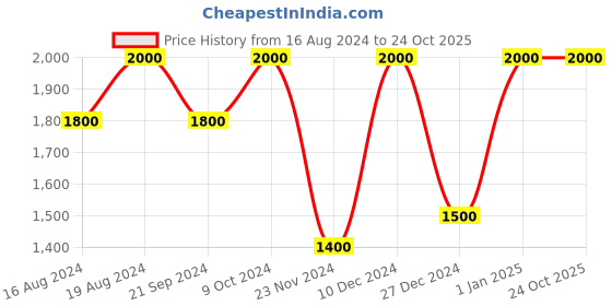 tatacliq.com Shiseido Shimmer Gelgloss 09 Suisho Lilac 9 ml shiseido Price History Graph from 16 Aug 2024 to 22 Oct 2025