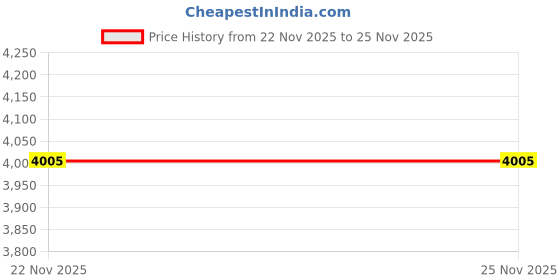 tatacliq.com shiseido Synchro Skin Radiant Lifting Foundation 120 Ivory - 30 ml shiseido Price History Graph from 22 Nov 2025 to 24 Nov 2025