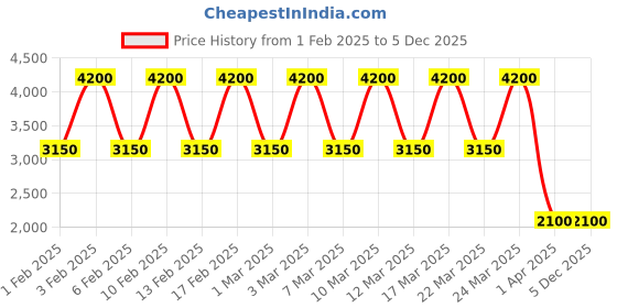 tatacliq.com Shiseido Synchro Skin Radiant Lifting Foundation 230 - Alder - 30 ml shiseido Price History Graph from 1 Feb 2025 to 5 Dec 2025