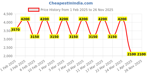 tatacliq.com Shiseido Synchro Skin Radiant Lifting Foundation 350 - Maple - 30 ml shiseido Price History Graph from 1 Feb 2025 to 25 Nov 2025