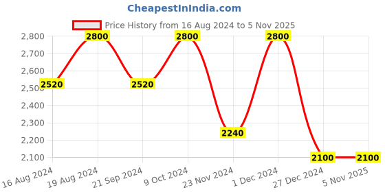 tatacliq.com Shiseido Syncro Skin Self Refreshing Concealer 304 Medium 5.8 ml shiseido Price History Graph from 16 Aug 2024 to 3 Nov 2025