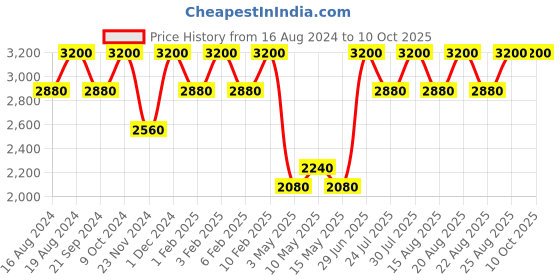 tatacliq.com Shiseido Syncro Skin Self Refreshing Custom Finish Powder Foundation 220 Linen 9 gm shiseido Price History Graph from 16 Aug 2024 to 9 Oct 2025
