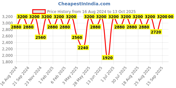 tatacliq.com Shiseido Syncro Skin Self Refreshing Custom Finish Powder Foundation 250 Sand 9 gm shiseido Price History Graph from 16 Aug 2024 to 13 Oct 2025