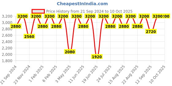 tatacliq.com Shiseido Syncro Skin Self Refreshing Custom Finish Powder Foundation 310 Silk 9 gm shiseido Price History Graph from 21 Sep 2024 to 10 Oct 2025