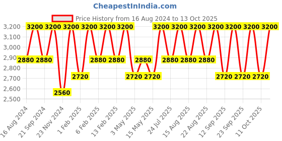 tatacliq.com Shiseido Syncro Skin Self Refreshing Custom Finish Powder Foundation 340 Oak 9 gm shiseido Price History Graph from 16 Aug 2024 to 13 Oct 2025
