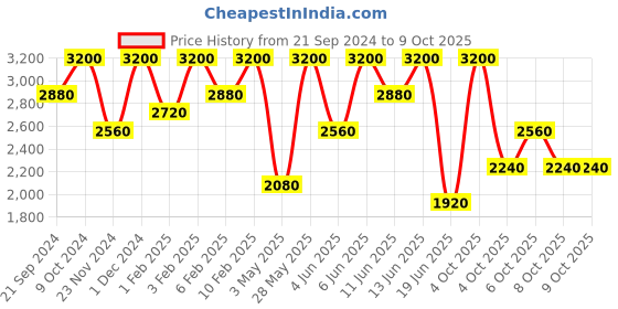 tatacliq.com Shiseido Syncro Skin Self Refreshing Custom Finish Powder Foundation 350 Maple 9 gm shiseido Price History Graph from 21 Sep 2024 to 8 Oct 2025