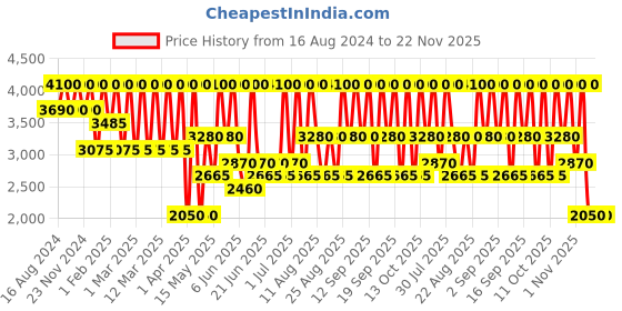 tatacliq.com Shiseido Syncro Skin Self Refreshing Foundation SPF 35 410 Sunstone 30 ml shiseido Price History Graph from 16 Aug 2024 to 21 Nov 2025