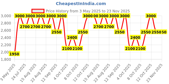 tatacliq.com Shiseido TechnoSatin Gel Lipstick 413 Main Frame - 3.3 gm shiseido Price History Graph from 3 May 2025 to 23 Nov 2025