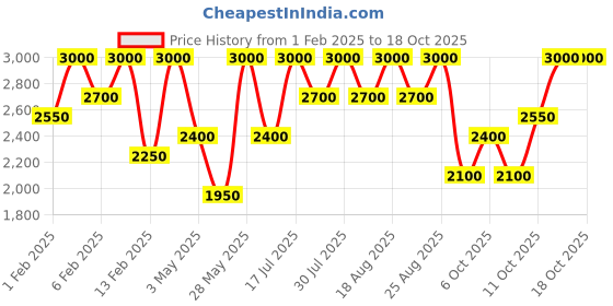 tatacliq.com Shiseido TechnoSatin Gel Lipstick 414 Upload - 3.3 gm shiseido Price History Graph from 1 Feb 2025 to 17 Oct 2025