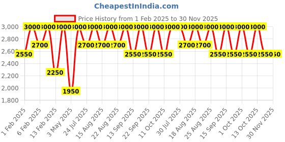 tatacliq.com Shiseido TechnoSatin Gel Lipstick 415 Short Circuit - 3.3 gm shiseido Price History Graph from 1 Feb 2025 to 30 Nov 2025