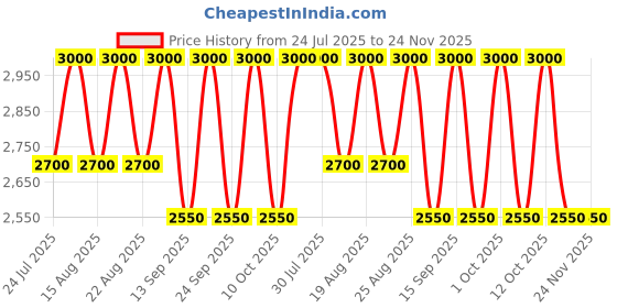 tatacliq.com Shiseido TechnoSatin Gel Lipstick 416 Red Shift - 3.3 gm shiseido Price History Graph from 24 Jul 2025 to 24 Nov 2025