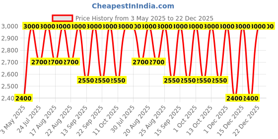 tatacliq.com Shiseido TechnoSatin Gel Lipstick 421 Live Wire - 3.3 gm shiseido Price History Graph from 3 May 2025 to 22 Dec 2025
