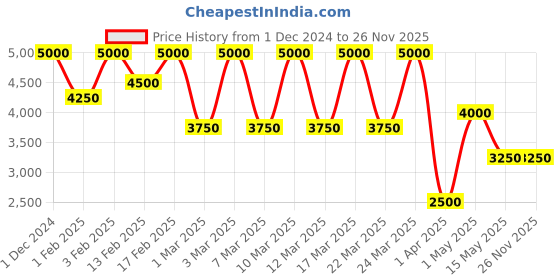 tatacliq.com Shiseido Ultimune Defense Refresh Mist 15 ml shiseido Price History Graph from 1 Dec 2024 to 25 Nov 2025
