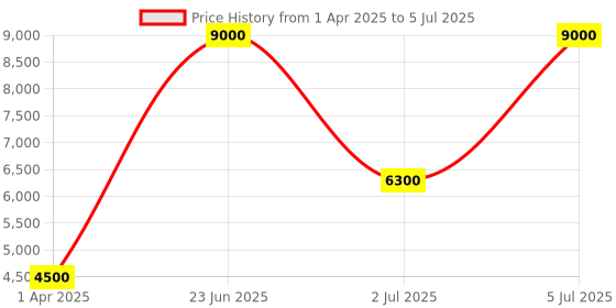 tatacliq.com Shiseido Ultimune Power Infusing Concentrate - 50 ml shiseido Price History Graph from 1 Apr 2025 to 5 Jul 2025