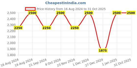 tatacliq.com Shiseido Visionairy Gel Lipstick 202 Bullet Train 1.6 gm shiseido Price History Graph from 16 Aug 2024 to 29 Oct 2025