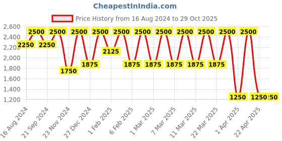 tatacliq.com Shiseido Visionairy Gel Lipstick 214 Pink Flash 1.6 gm shiseido Price History Graph from 16 Aug 2024 to 29 Oct 2025