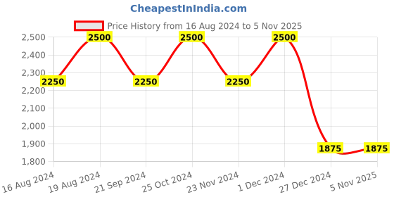 tatacliq.com Shiseido Visionairy Gel Lipstick 215 Future Shock 1.6 gm shiseido Price History Graph from 16 Aug 2024 to 3 Nov 2025