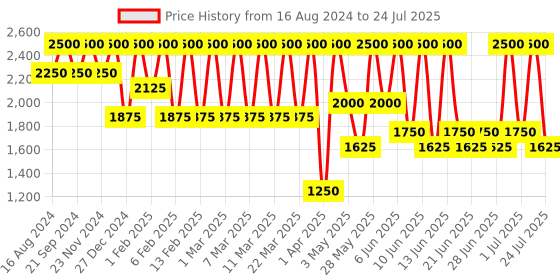 tatacliq.com Shiseido Visionairy Gel Lipstick 218 Volcanic 1.6 gm shiseido Price History Graph from 16 Aug 2024 to 5 Jul 2025