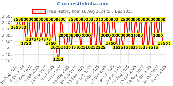 tatacliq.com Shiseido Visionairy Gel Lipstick 221 Code Red 1.6 gm shiseido Price History Graph from 16 Aug 2024 to 4 Dec 2025