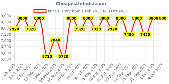 tatacliq.com Shiseido Vital Perfection Bright Revitalizing Emulsion Enriched - 100 ml shiseido Price History Graph from 1 Feb 2025 to 9 Oct 2025