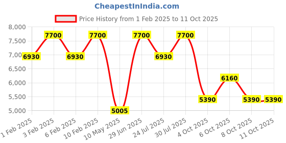 tatacliq.com Shiseido Vital Perfection Bright Revitalizing Lotion Enriched - 150 ml shiseido Price History Graph from 1 Feb 2025 to 11 Oct 2025