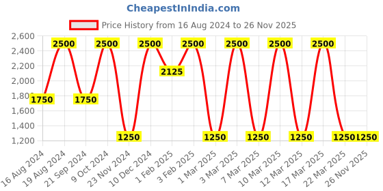 tatacliq.com Shiseido Waso Poreless Matte Primer 20 ml shiseido Price History Graph from 16 Aug 2024 to 26 Nov 2025