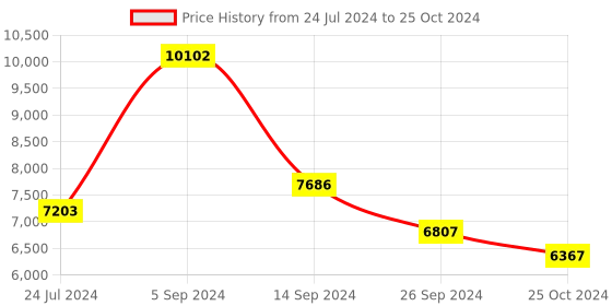 tatacliq.com Shisen Fox Black Rectangular Unisex Computer Lenses shisen fox Price History Graph from 24 Jul 2024 to 25 Oct 2024