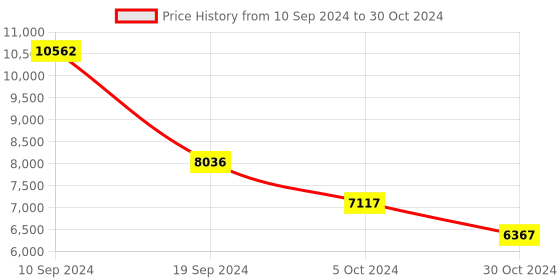 tatacliq.com Shisen Fox Black Rectangular Unisex Computer Lenses shisen fox Price History Graph from 10 Sep 2024 to 30 Oct 2024