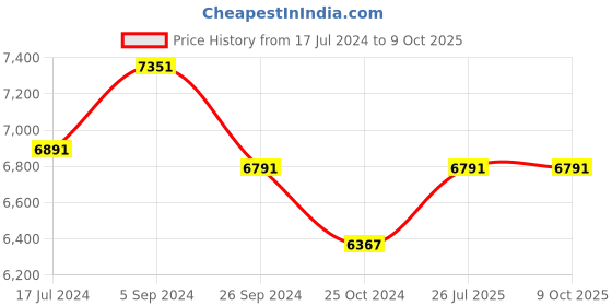 tatacliq.com Shisen Fox Black Rectangular Unisex Sunglasses shisen fox Price History Graph from 17 Jul 2024 to 9 Oct 2025