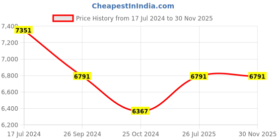 tatacliq.com Shisen Fox Black Round Unisex Sunglasses shisen fox Price History Graph from 17 Jul 2024 to 30 Nov 2025