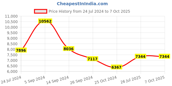 tatacliq.com Shisen Fox Black Square Unisex Computer Lenses shisen fox Price History Graph from 24 Jul 2024 to 7 Oct 2025