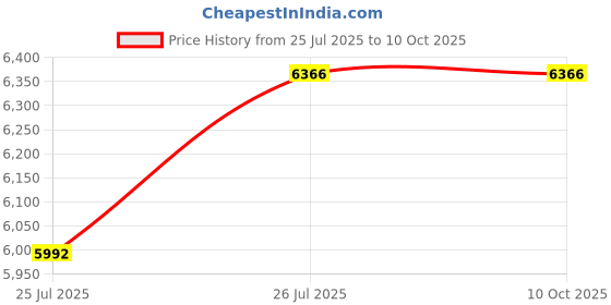 tatacliq.com Shisen Fox Black Square Unisex Eye Frame shisen fox Price History Graph from 25 Jul 2025 to 10 Oct 2025